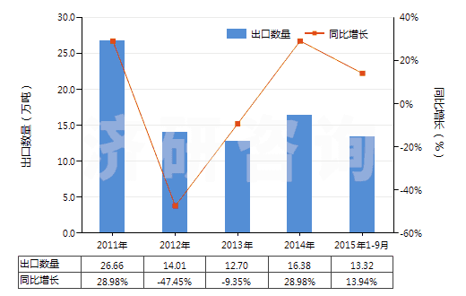 2011-2015年9月中國石英(天然砂除外)(HS25061000)出口量及增速統(tǒng)計